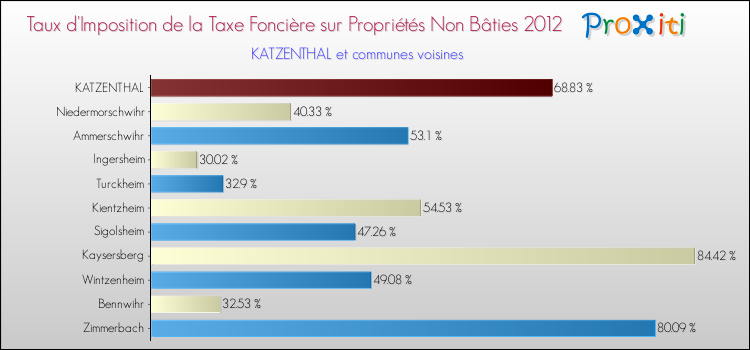 Taux d'imposition de la taxe foncière sur les immeubles et terrains non batis 2012 pour KATZENTHAL et les communes proches Comparaison des taux d'imposition de la taxe foncière sur les immeubles et terrains non batis 2012 pour KATZENTHAL et les communes voisines