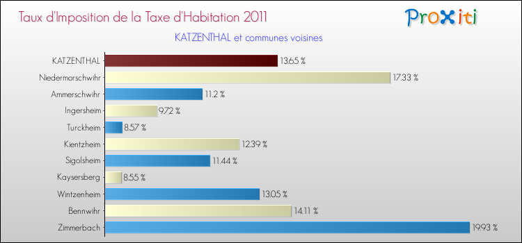 Taux d'imposition de la taxe d'habitation 2011 pour KATZENTHAL et les communes proches Comparaison des taux d'imposition de la taxe d'habitation 2011 pour KATZENTHAL et les communes voisines