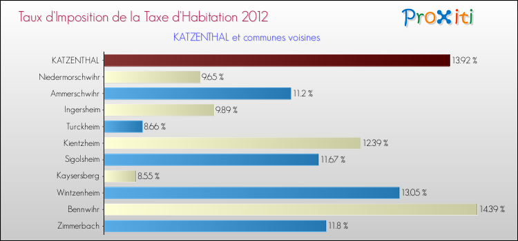 Taux d'imposition de la taxe d'habitation 2012 pour KATZENTHAL et les communes proches Comparaison des taux d'imposition de la taxe d'habitation 2012 pour KATZENTHAL et les communes voisines