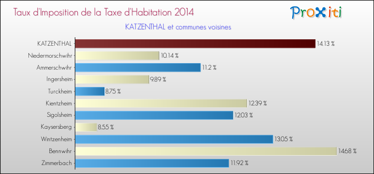 Taux d'imposition de la taxe d'habitation 2014 pour KATZENTHAL et les communes proches Comparaison des taux d'imposition de la taxe d'habitation 2014 pour KATZENTHAL et les communes voisines