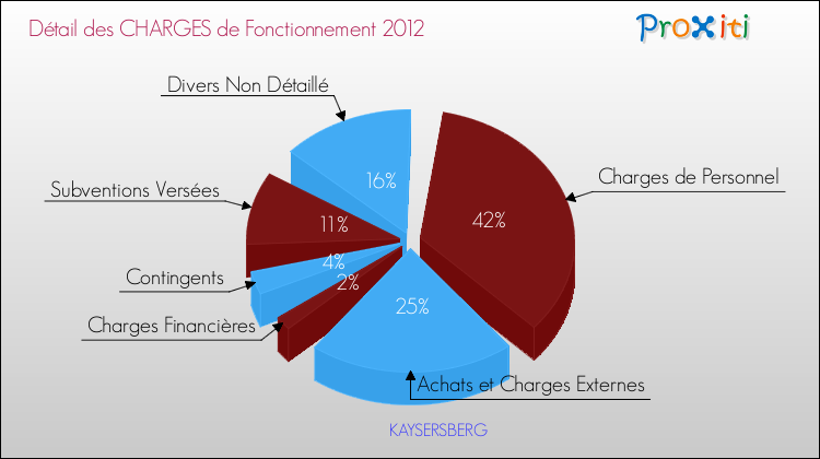 Décomposition des Charges de Fonctionnement 2012 de la commune de KAYSERSBERG Charges de Fonctionnement 2012 pour la commune de KAYSERSBERG