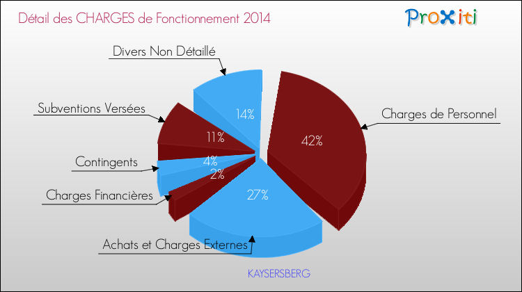 Décomposition des Charges de Fonctionnement 2014 de la commune de KAYSERSBERG Charges de Fonctionnement 2014 pour la commune de KAYSERSBERG