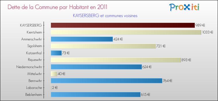Dette par habitant de la commune en 2011 pour KAYSERSBERG et les communes proches Comparaison de la dette par habitant de la commune en 2011 pour KAYSERSBERG et les communes voisines