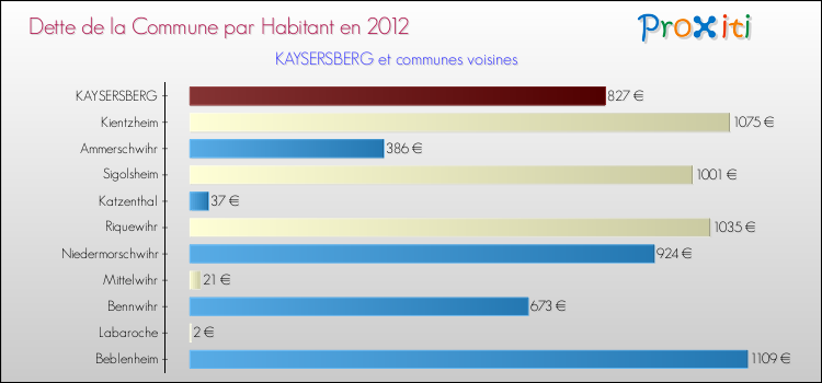 Dette par habitant de la commune en 2012 pour KAYSERSBERG et les communes proches Comparaison de la dette par habitant de la commune en 2012 pour KAYSERSBERG et les communes voisines
