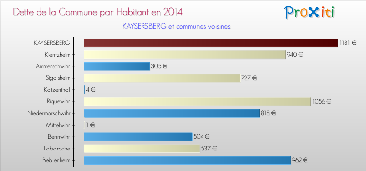 Dette par habitant de la commune en 2014 pour KAYSERSBERG et les communes proches Comparaison de la dette par habitant de la commune en 2014 pour KAYSERSBERG et les communes voisines