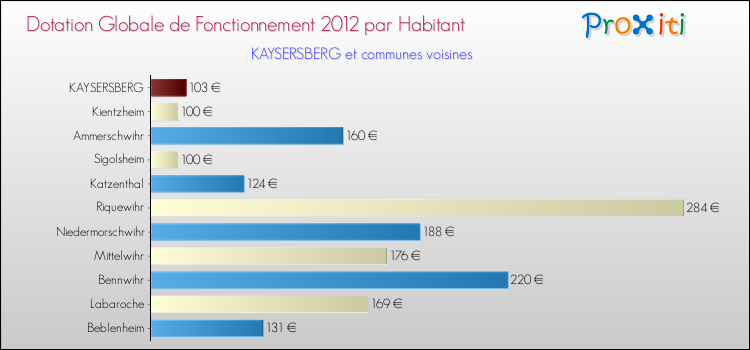 Montant des dotations globales de fonctionnement DGF par Habitant pour KAYSERSBERG et les communes proches Comparaison des des dotations globales de fonctionnement DGF par habitant pour KAYSERSBERG et les communes voisines