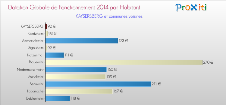 Montant des dotations globales de fonctionnement DGF par Habitant pour KAYSERSBERG et les communes proches en 2014. Comparaison des des dotations globales de fonctionnement DGF par habitant pour KAYSERSBERG et les communes voisines en 2014.