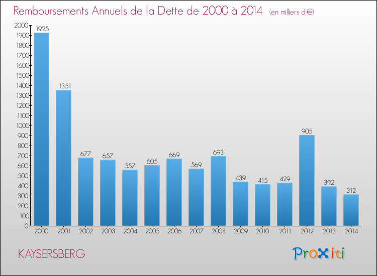 Evolution de l'annuité de la dette pour la commune de KAYSERSBERG de 2000 à 2014 Annuités de la dette pour KAYSERSBERG de 2000 à 2014