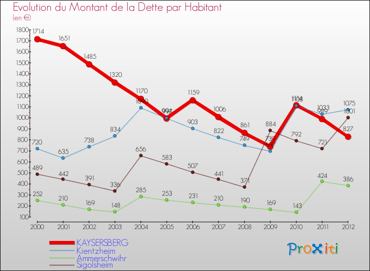 Evolution de la dette par habitant pour la commune de KAYSERSBERG et les communes proches de 2000 à 2012 Comparaison de la dette par habitant pour KAYSERSBERG et les communes voisines de 2000 à 2012