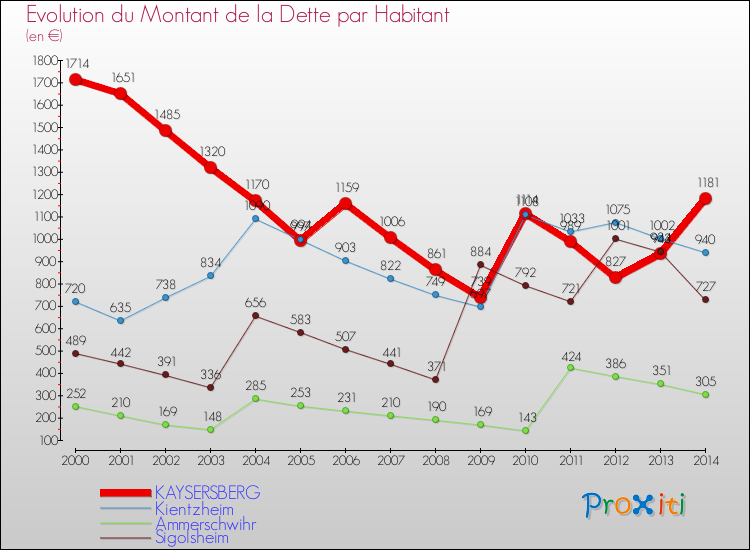 Evolution de la dette par habitant pour la commune de KAYSERSBERG et les communes proches de 2000 à 2014 Comparaison de la dette par habitant pour KAYSERSBERG et les communes voisines de 2000 à 2014