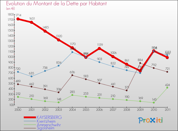 Evolution de la dette par habitant pour la commune de KAYSERSBERG et les communes proches Comparaison de la dette par habitant pour KAYSERSBERG et les communes voisines