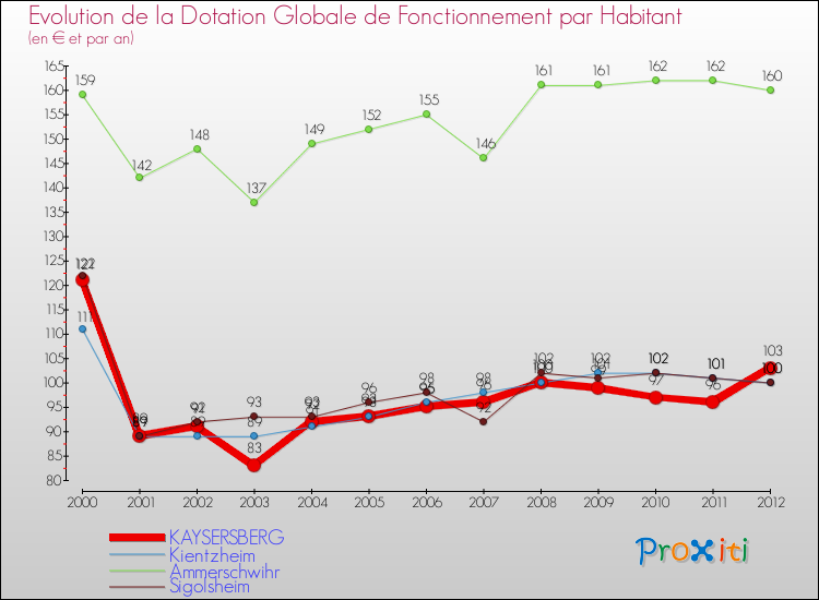 Evolution et montant de la dotation globale de fonctionnement par Habitant pour KAYSERSBERG et les communes proches Comparaison des dotations globales de fonctionnement par habitant pour KAYSERSBERG et les communes voisines