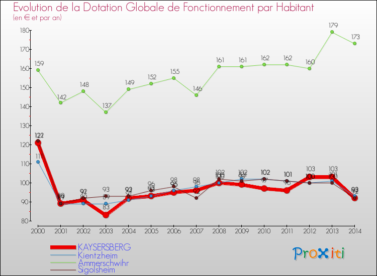 Evolution et montant de la dotation globale de fonctionnement par Habitant pour KAYSERSBERG et les communes proches de 2000 à 2014. Comparaison des dotations globales de fonctionnement par habitant pour KAYSERSBERG et les communes voisines de 2000 à 2014.