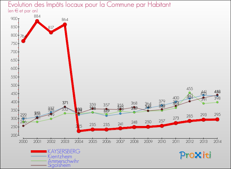 Evolution et montant des impôts locaux par Habitant pour KAYSERSBERG et les communes proches de 2000 à 2014 Comparaison des impôts locaux par habitant pour KAYSERSBERG et les communes voisines de 2000 à 2014