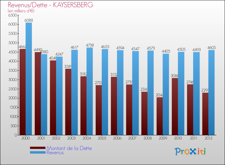 Evolution comparée de la dette et des revenus pour la commune de KAYSERSBERG de 2000 à 2012 Comparaison de la dette et des revenus pour KAYSERSBERG de 2000 à 2012