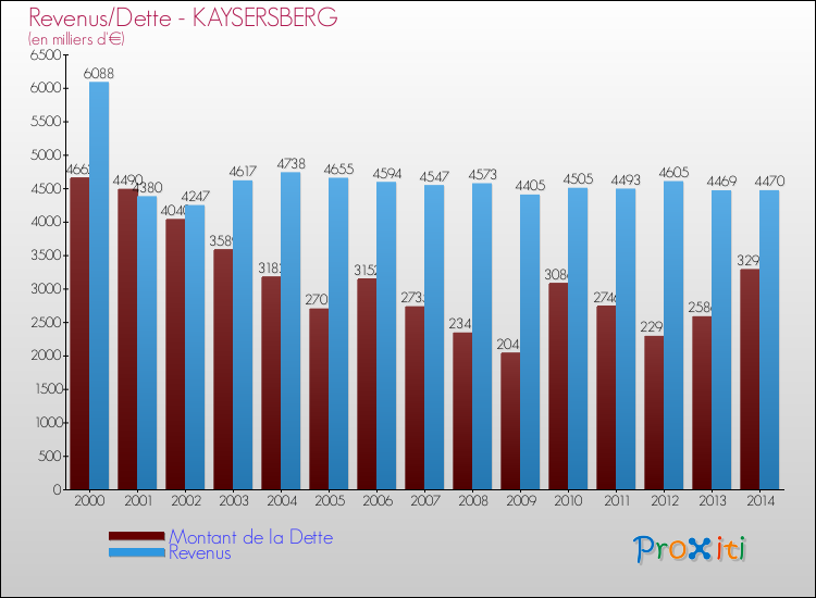 Evolution comparée de la dette et des revenus pour la commune de KAYSERSBERG de 2000 à 2014 Comparaison de la dette et des revenus pour KAYSERSBERG de 2000 à 2014