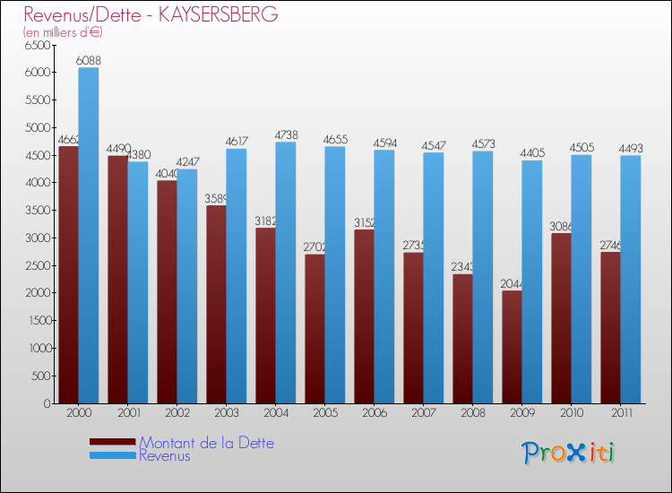 Evolution comparée de la dette et des revenus pour la commune de KAYSERSBERG de 2000 à 2011 Comparaison de la dette et des revenus pour KAYSERSBERG de 2000 à 2011