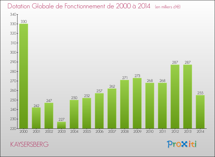 Evolution du montant de la Dotation Globale de Fonctionnement pour la commune de KAYSERSBERG de 2000 à 2014 Evolution du montant de la Dotation Globale de Fonctionnement pour KAYSERSBERG de 2000 à 2014