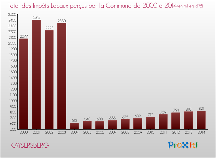 Evolution des Impôts Locaux pour la commune de KAYSERSBERG de 2000 à 2014 Evolution des Impôts Locaux pour KAYSERSBERG de 2000 à 2014