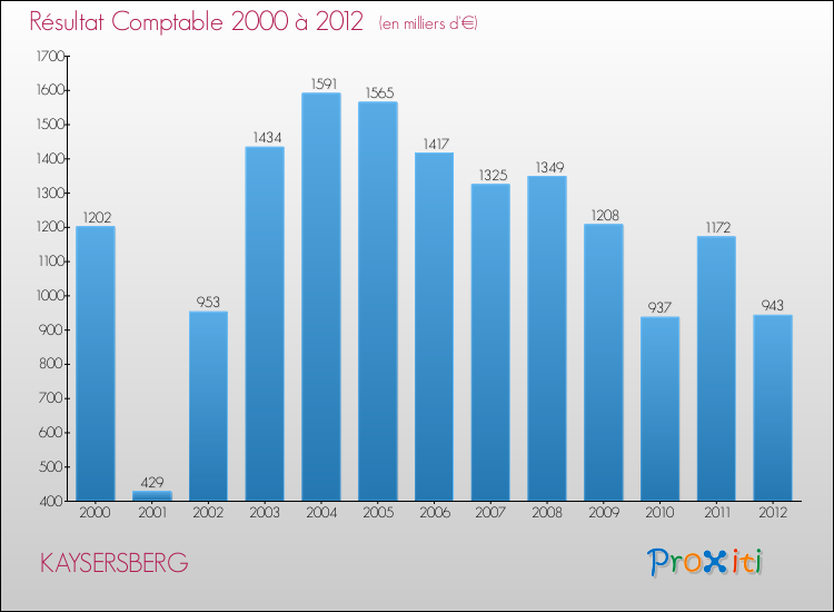 Evolution du résultat comptable pour la commune de KAYSERSBERG de 2000 à 2012 Evolution du résultat comptable pour KAYSERSBERG de 2000 à 2012