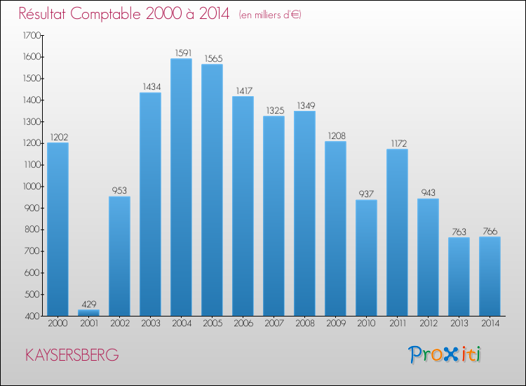 Evolution du résultat comptable pour la commune de KAYSERSBERG de 2000 à 2014 Evolution du résultat comptable pour KAYSERSBERG de 2000 à 2014