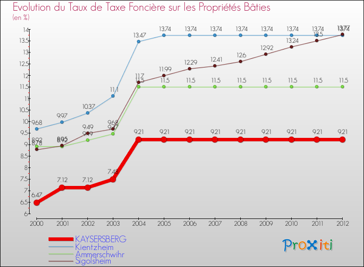 Evolution du taux de la taxe foncière sur le bati pour KAYSERSBERG et les communes proches de 2000 à 2012 Comparaison des taux de taxe foncière sur le bati pour KAYSERSBERG et les communes voisines de 2000 à 2012