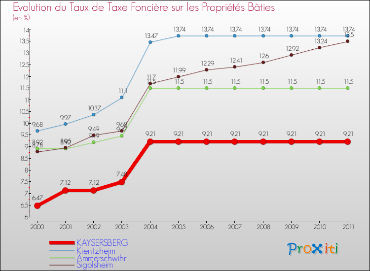 Evolution du taux de la taxe foncière sur le bati pour KAYSERSBERG et les communes proches Comparaison des taux de taxe foncière sur le bati pour KAYSERSBERG et les communes voisines
