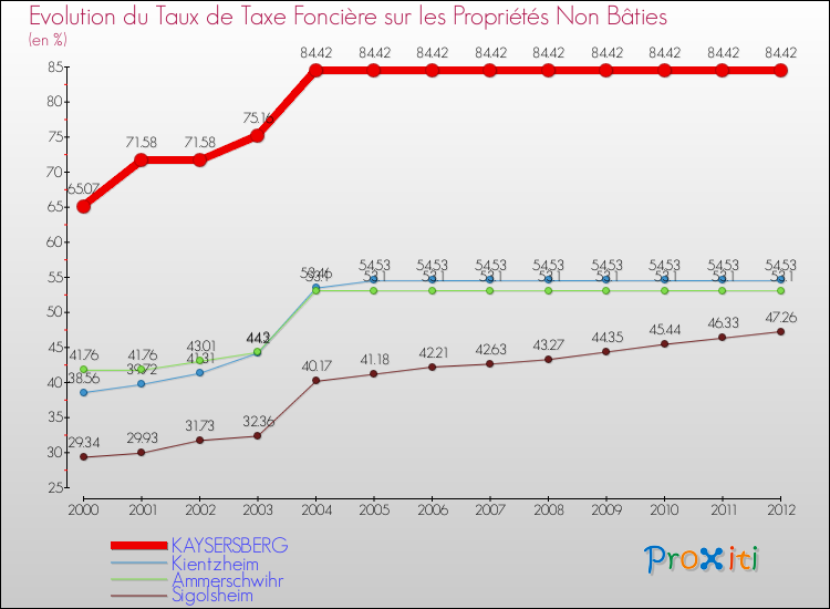 Evolution du taux de la taxe foncière sur les immeubles et terrains non batis pour KAYSERSBERG et les communes proches de 2000 à 2012 Comparaison des taux de la taxe foncière sur les immeubles et terrains non batis pour KAYSERSBERG et les communes voisines de 2000 à 2012