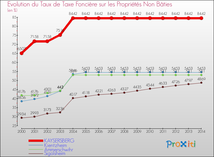 Evolution du taux de la taxe foncière sur les immeubles et terrains non batis pour KAYSERSBERG et les communes proches de 2000 à 2014 Comparaison des taux de la taxe foncière sur les immeubles et terrains non batis pour KAYSERSBERG et les communes voisines de 2000 à 2014