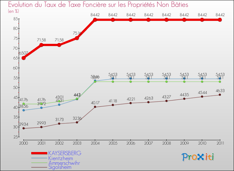 Evolution du taux de la taxe foncière sur les immeubles et terrains non batis pour KAYSERSBERG et les communes proches Comparaison des taux de la taxe foncière sur les immeubles et terrains non batis pour KAYSERSBERG et les communes voisines