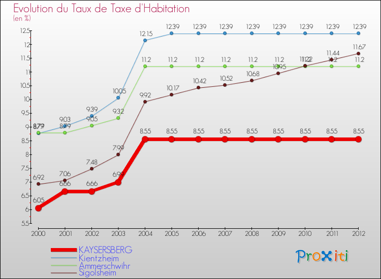 Evolution du taux de la taxe d'habitation pour KAYSERSBERG et les communes proches Comparaison des taux de la taxe d'habitation pour KAYSERSBERG et les communes voisines