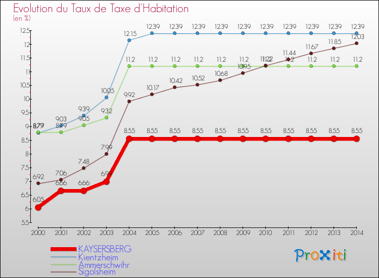 Evolution du taux de la taxe d'habitation pour KAYSERSBERG et les communes proches de 2000 à 2014 Comparaison des taux de la taxe d'habitation pour KAYSERSBERG et les communes voisines de 2000 à 2014