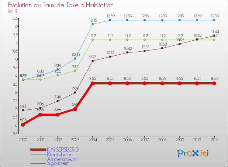 Evolution du taux de la taxe d'habitation pour KAYSERSBERG et les communes proches Comparaison des taux de la taxe d'habitation pour KAYSERSBERG et les communes voisines