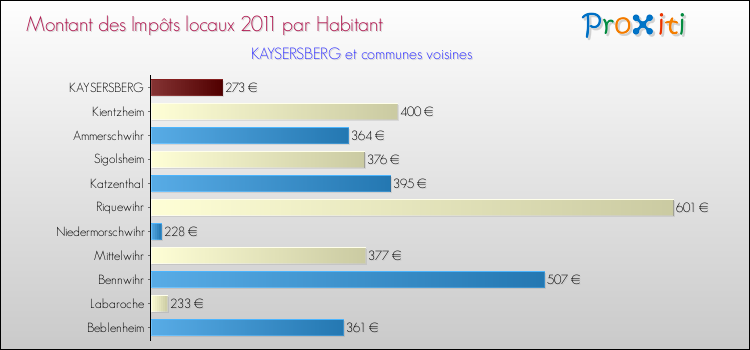 Montant des impôts locaux par Habitant pour KAYSERSBERG et les communes proches Comparaison des impôts locaux par habitant pour KAYSERSBERG et les communes voisines