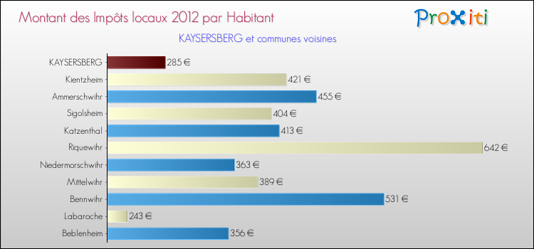 Montant des impôts locaux par Habitant pour KAYSERSBERG et les communes proches Comparaison des impôts locaux par habitant pour KAYSERSBERG et les communes voisines