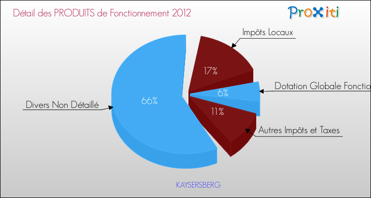 Décomposition du Budget de Fonctionnement 2012 de la commune de KAYSERSBERG Budget de Fonctionnement 2012 pour la commune de KAYSERSBERG