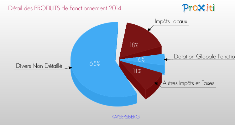 Décomposition du Budget de Fonctionnement 2014 de la commune de KAYSERSBERG Budget de Fonctionnement 2014 pour la commune de KAYSERSBERG