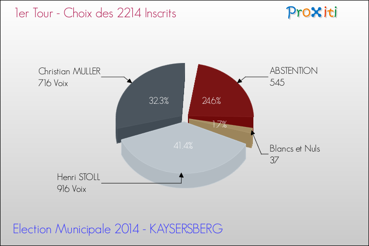 Résultats par rapport aux inscrits au 1er Tour des Elections Municipales 2014 de la commune de KAYSERSBERG Elections Municipales 2014 - Résultats par rapport aux inscrits au 1er Tour pour la commune de KAYSERSBERG