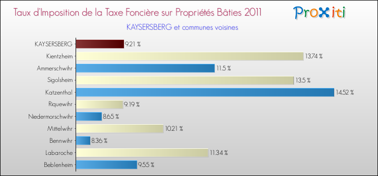 Taux d'imposition de la taxe foncière sur le bati 2011 pour KAYSERSBERG et les communes proches Comparaison des taux d'imposition de la taxe foncière sur le bati 2011 pour KAYSERSBERG et les communes voisines