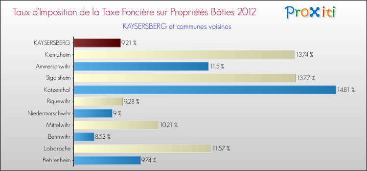 Taux d'imposition de la taxe foncière sur le bati 2012 pour KAYSERSBERG et les communes proches Comparaison des taux d'imposition de la taxe foncière sur le bati 2012 pour KAYSERSBERG et les communes voisines