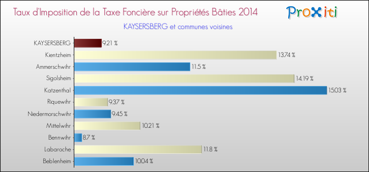 Taux d'imposition de la taxe foncière sur le bati 2014 pour KAYSERSBERG et les communes proches Comparaison des taux d'imposition de la taxe foncière sur le bati 2014 pour KAYSERSBERG et les communes voisines