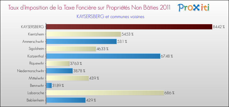 Taux d'imposition de la taxe foncière sur les immeubles et terrains non batis 2011 pour KAYSERSBERG et les communes proches Comparaison des taux d'imposition de la taxe foncière sur les immeubles et terrains non batis 2011 pour KAYSERSBERG et les communes voisines