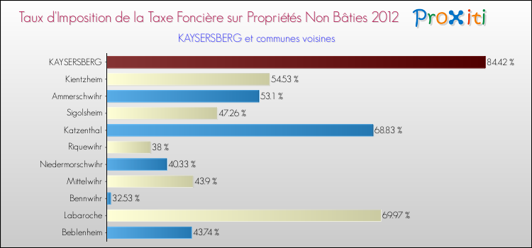 Taux d'imposition de la taxe foncière sur les immeubles et terrains non batis 2012 pour KAYSERSBERG et les communes proches Comparaison des taux d'imposition de la taxe foncière sur les immeubles et terrains non batis 2012 pour KAYSERSBERG et les communes voisines