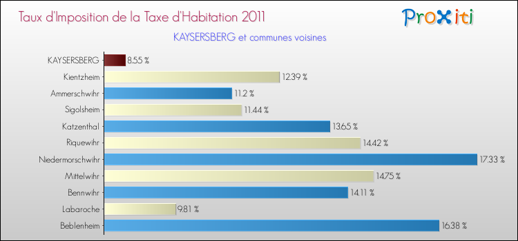Taux d'imposition de la taxe d'habitation 2011 pour KAYSERSBERG et les communes proches Comparaison des taux d'imposition de la taxe d'habitation 2011 pour KAYSERSBERG et les communes voisines