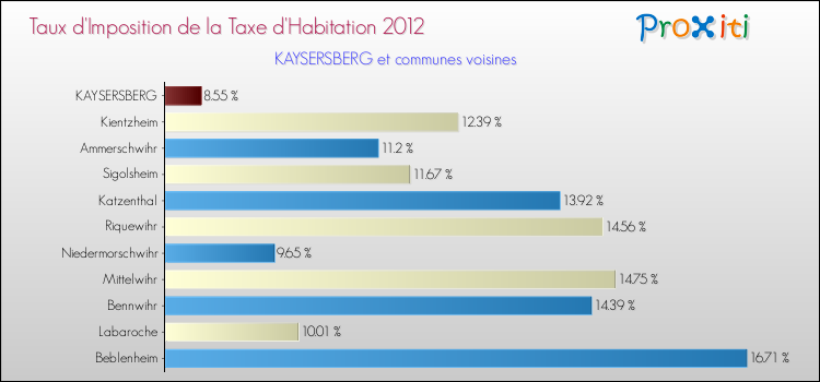 Taux d'imposition de la taxe d'habitation 2012 pour KAYSERSBERG et les communes proches Comparaison des taux d'imposition de la taxe d'habitation 2012 pour KAYSERSBERG et les communes voisines