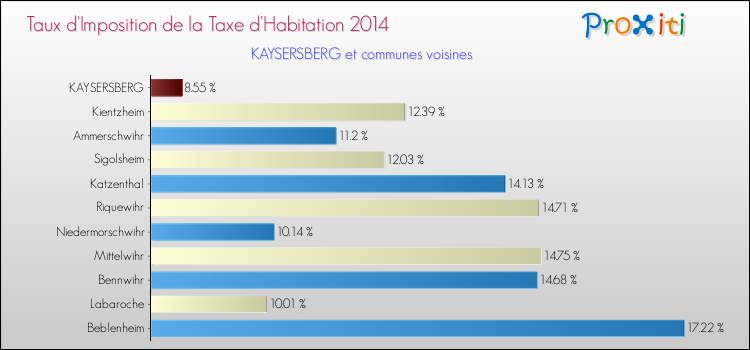 Taux d'imposition de la taxe d'habitation 2014 pour KAYSERSBERG et les communes proches Comparaison des taux d'imposition de la taxe d'habitation 2014 pour KAYSERSBERG et les communes voisines