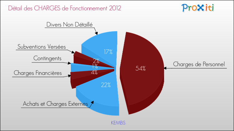 Décomposition des Charges de Fonctionnement 2012 de la commune de KEMBS Charges de Fonctionnement 2012 pour la commune de KEMBS