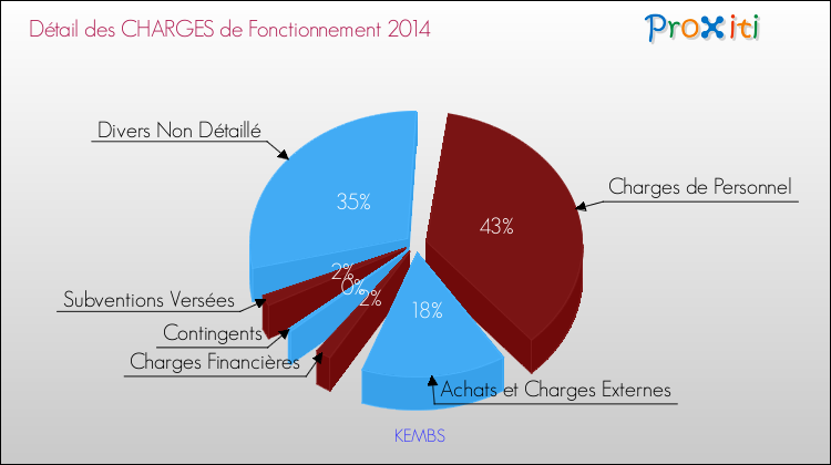 Décomposition des Charges de Fonctionnement 2014 de la commune de KEMBS Charges de Fonctionnement 2014 pour la commune de KEMBS