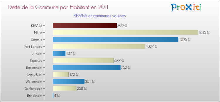 Dette par habitant de la commune en 2011 pour KEMBS et les communes proches Comparaison de la dette par habitant de la commune en 2011 pour KEMBS et les communes voisines