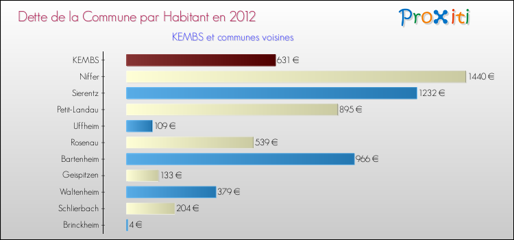 Dette par habitant de la commune en 2012 pour KEMBS et les communes proches Comparaison de la dette par habitant de la commune en 2012 pour KEMBS et les communes voisines